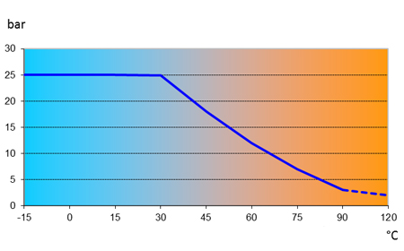 Charakterystyka ciśnieniowo - temperaturowa zaworów kulowych LYBRA